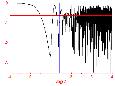 Survival probability log